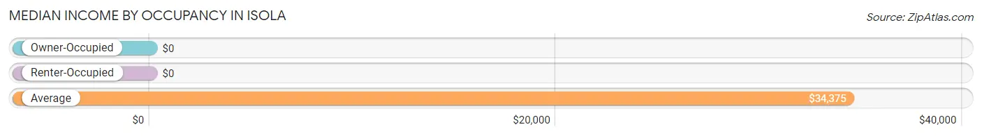 Median Income by Occupancy in Isola