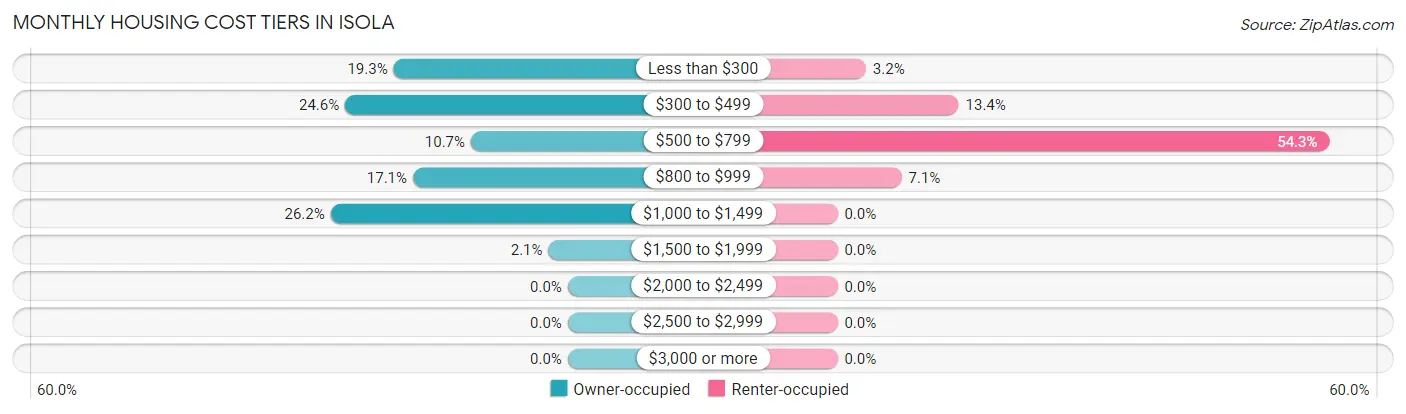 Monthly Housing Cost Tiers in Isola