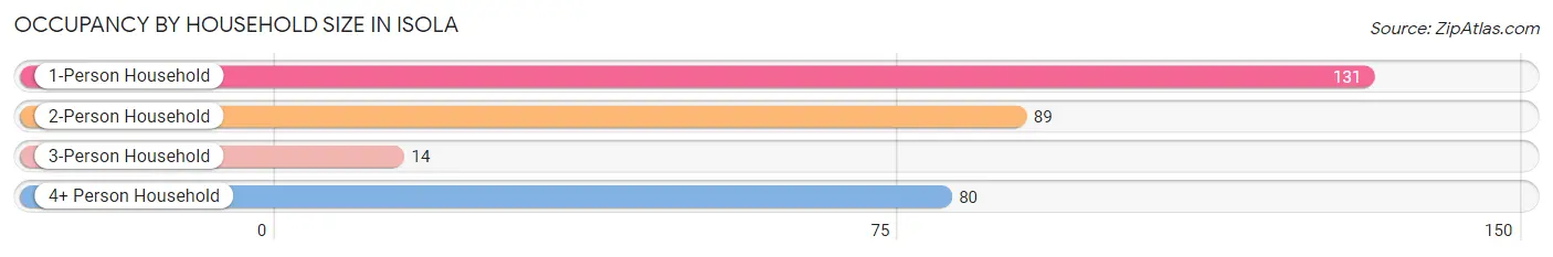 Occupancy by Household Size in Isola