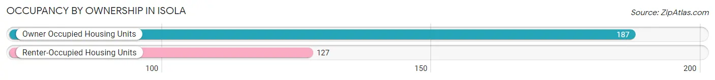 Occupancy by Ownership in Isola