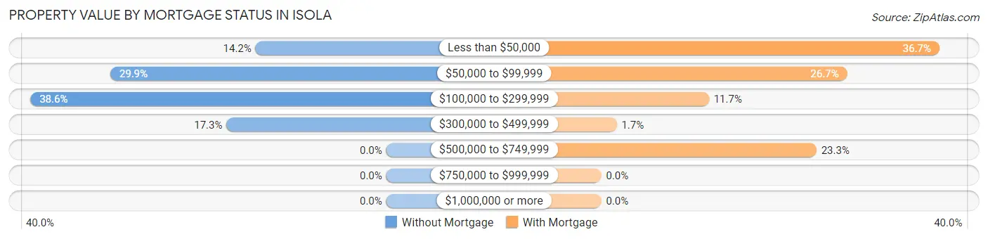 Property Value by Mortgage Status in Isola