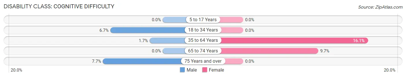 Disability in Itta Bena: <span>Cognitive Difficulty</span>