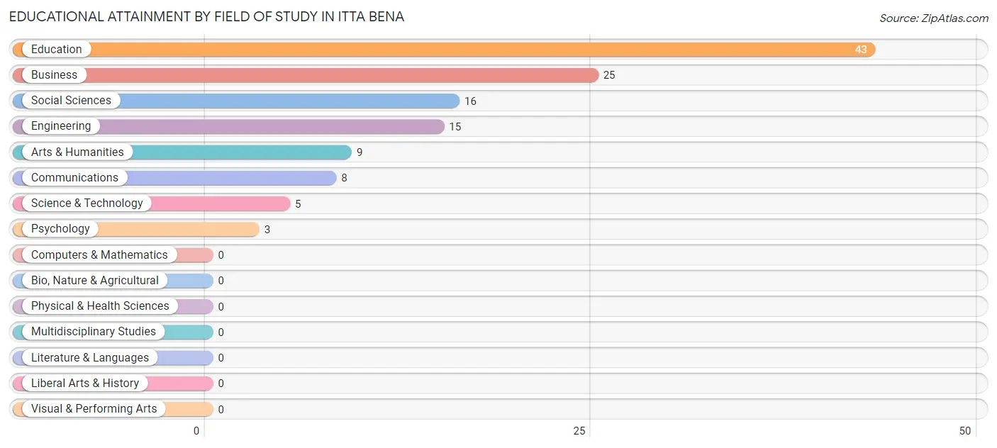 Educational Attainment by Field of Study in Itta Bena