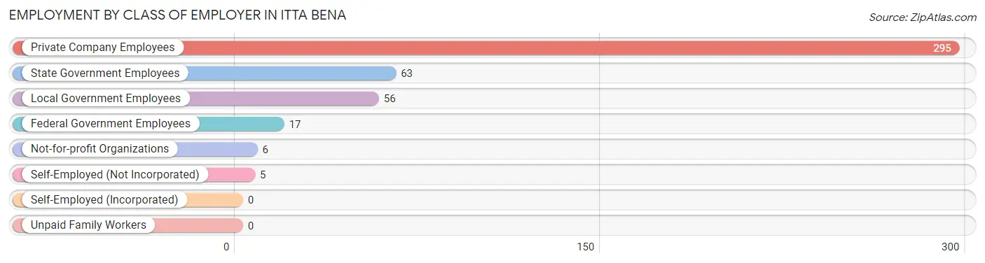 Employment by Class of Employer in Itta Bena