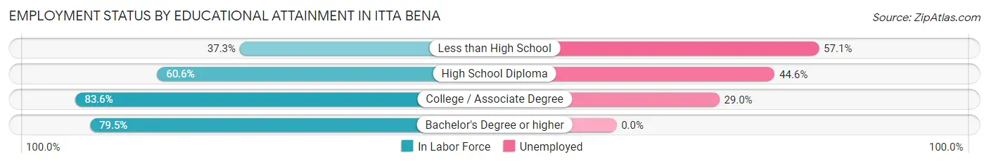 Employment Status by Educational Attainment in Itta Bena