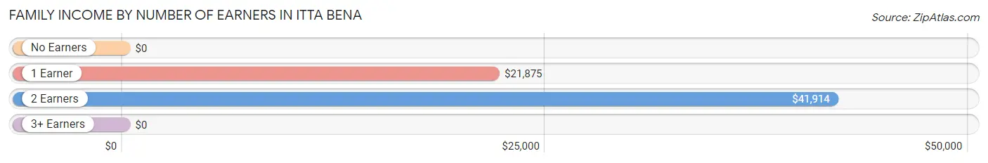 Family Income by Number of Earners in Itta Bena