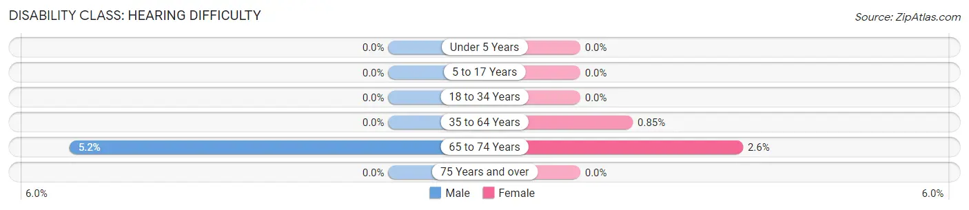 Disability in Itta Bena: <span>Hearing Difficulty</span>