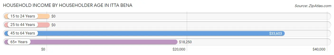 Household Income by Householder Age in Itta Bena