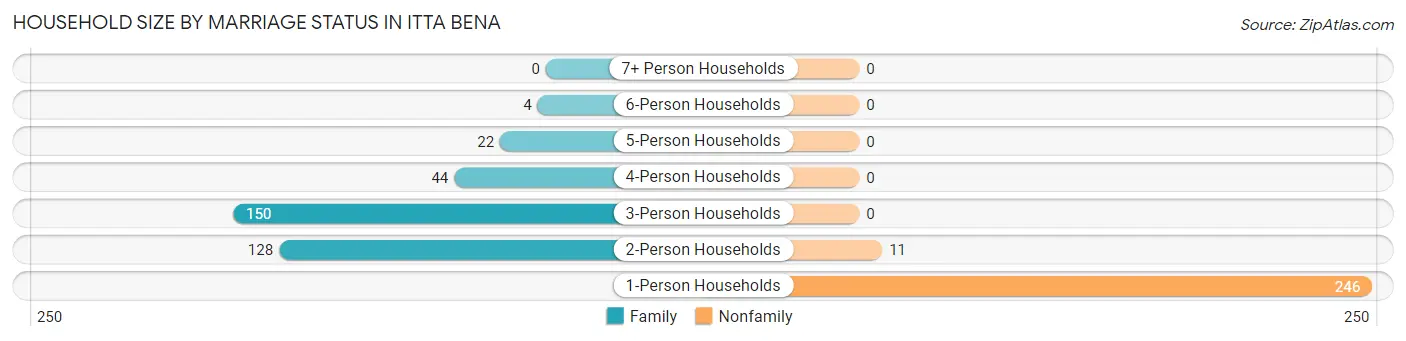 Household Size by Marriage Status in Itta Bena