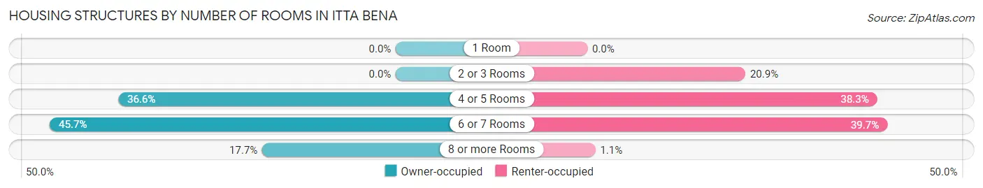 Housing Structures by Number of Rooms in Itta Bena