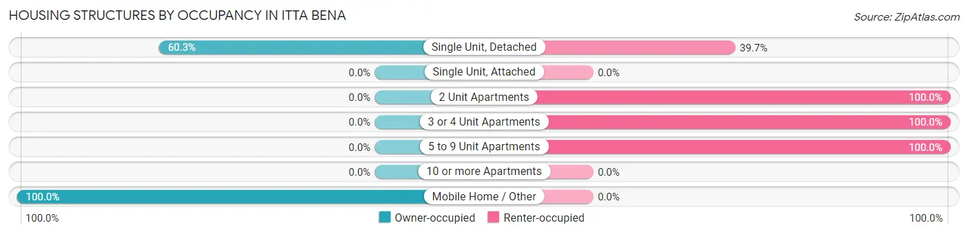 Housing Structures by Occupancy in Itta Bena