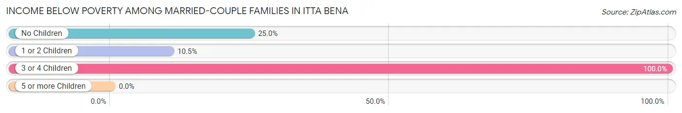 Income Below Poverty Among Married-Couple Families in Itta Bena