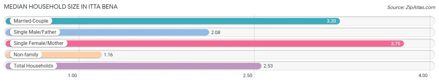 Median Household Size in Itta Bena