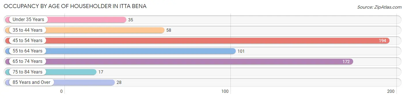 Occupancy by Age of Householder in Itta Bena