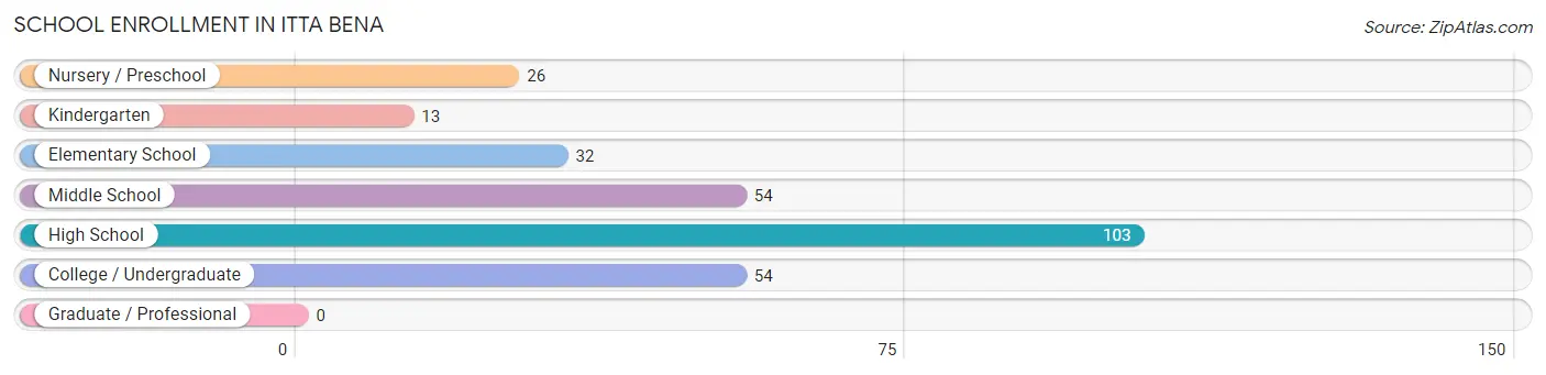 School Enrollment in Itta Bena