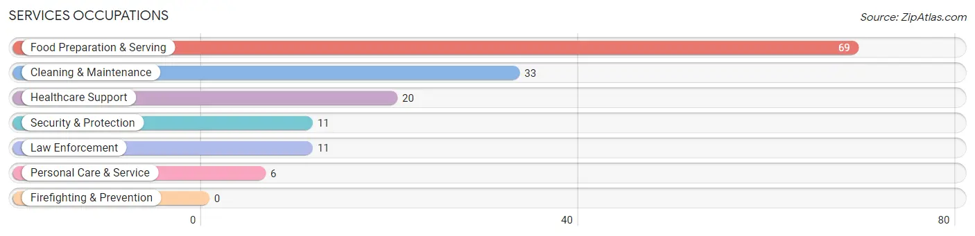 Services Occupations in Itta Bena