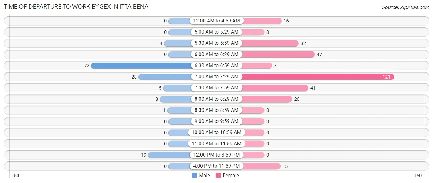 Time of Departure to Work by Sex in Itta Bena