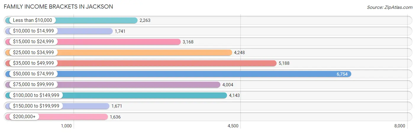 Family Income Brackets in Jackson