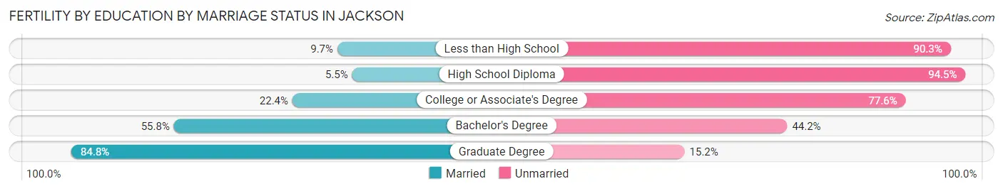 Female Fertility by Education by Marriage Status in Jackson