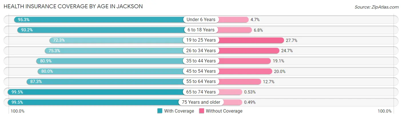 Health Insurance Coverage by Age in Jackson