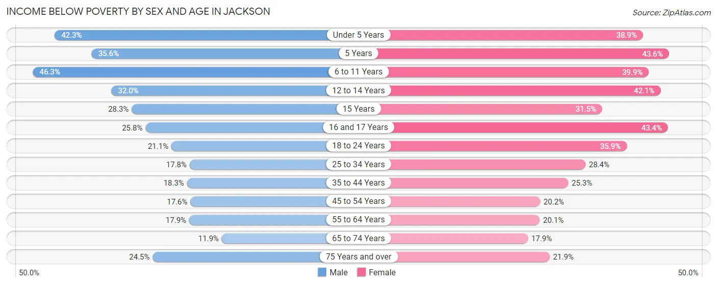 Income Below Poverty by Sex and Age in Jackson