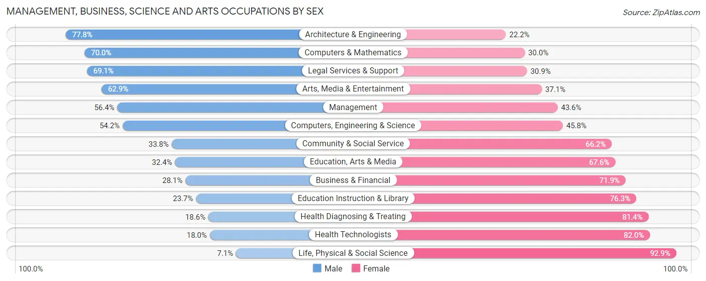 Management, Business, Science and Arts Occupations by Sex in Jackson