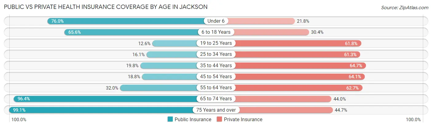 Public vs Private Health Insurance Coverage by Age in Jackson