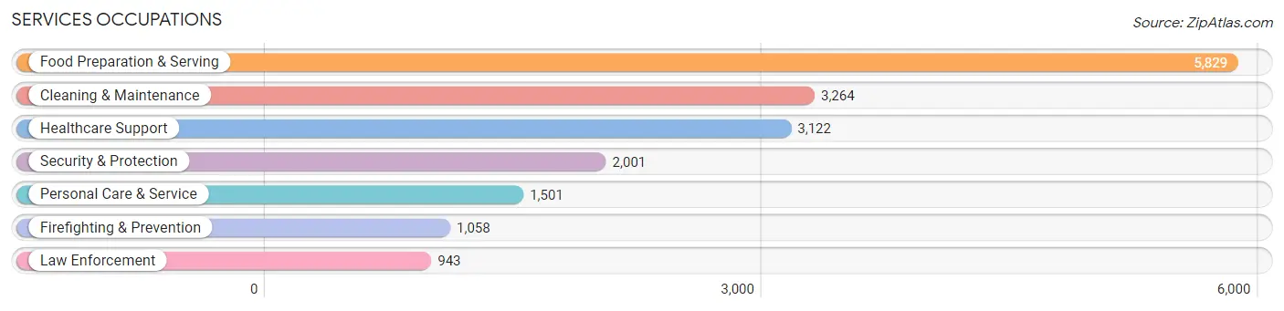 Services Occupations in Jackson