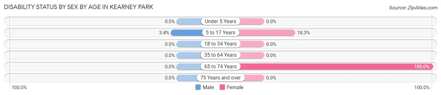 Disability Status by Sex by Age in Kearney Park