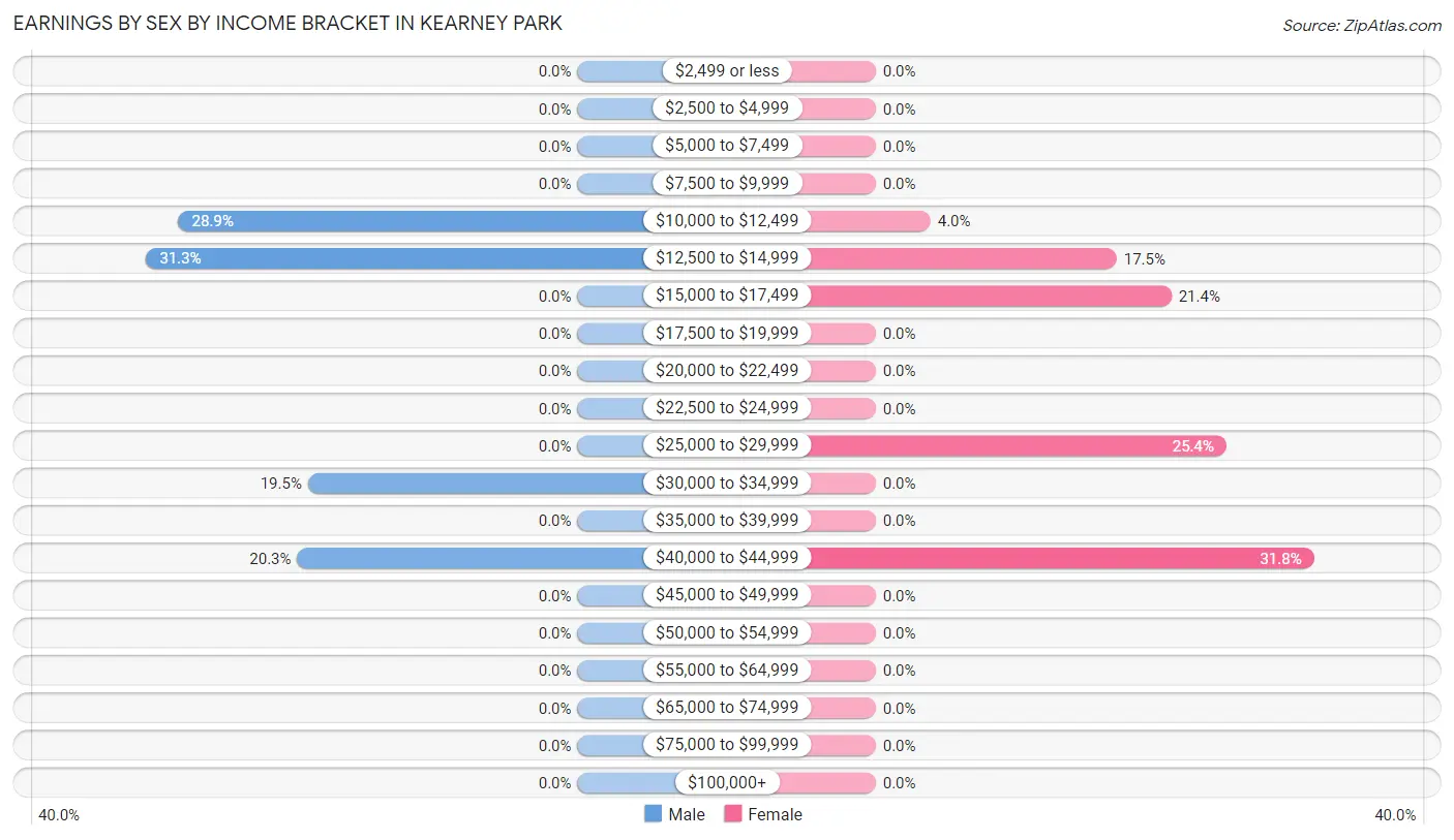 Earnings by Sex by Income Bracket in Kearney Park