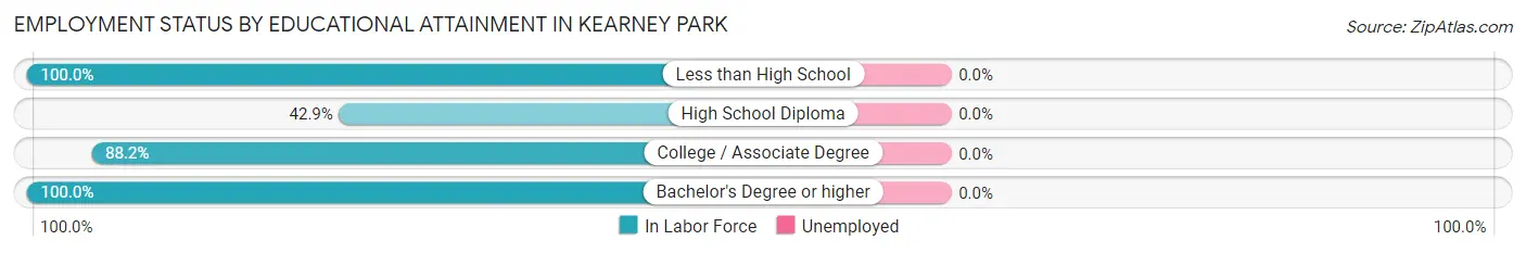Employment Status by Educational Attainment in Kearney Park