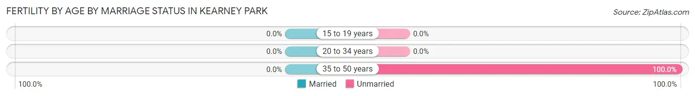 Female Fertility by Age by Marriage Status in Kearney Park