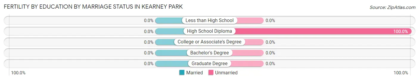 Female Fertility by Education by Marriage Status in Kearney Park