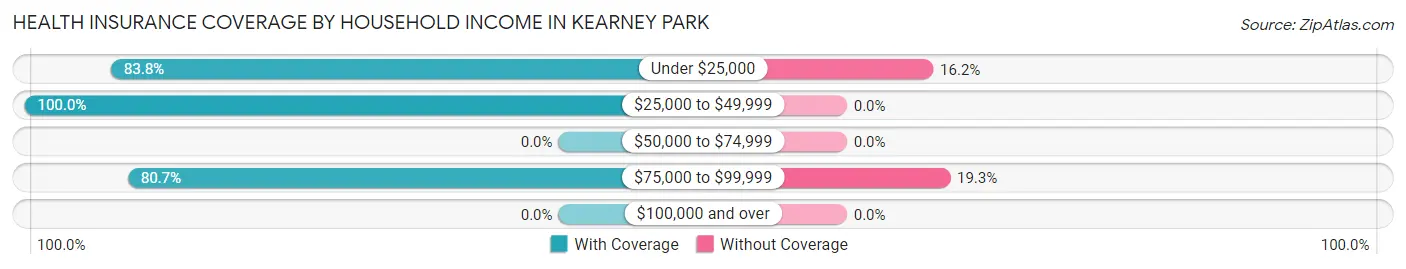 Health Insurance Coverage by Household Income in Kearney Park
