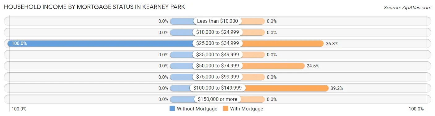 Household Income by Mortgage Status in Kearney Park