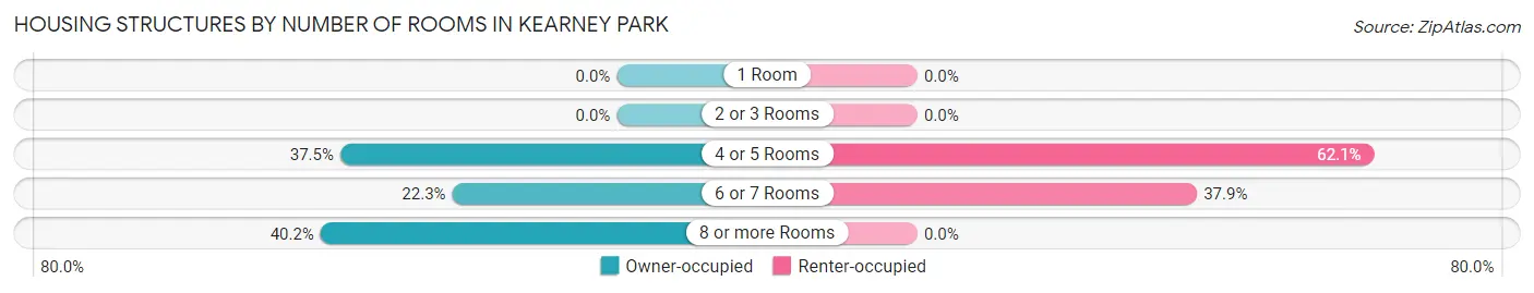 Housing Structures by Number of Rooms in Kearney Park