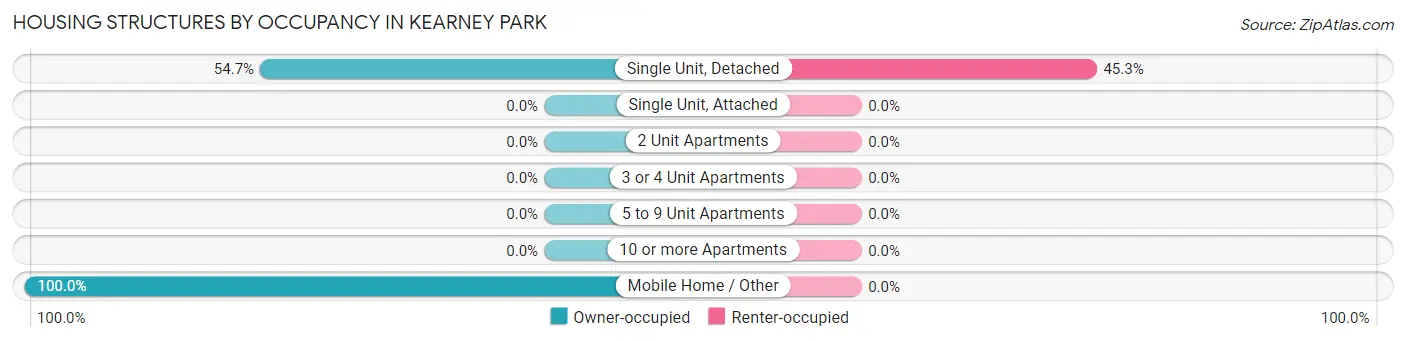 Housing Structures by Occupancy in Kearney Park