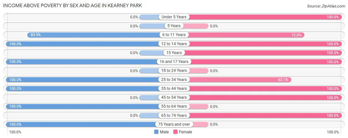 Income Above Poverty by Sex and Age in Kearney Park
