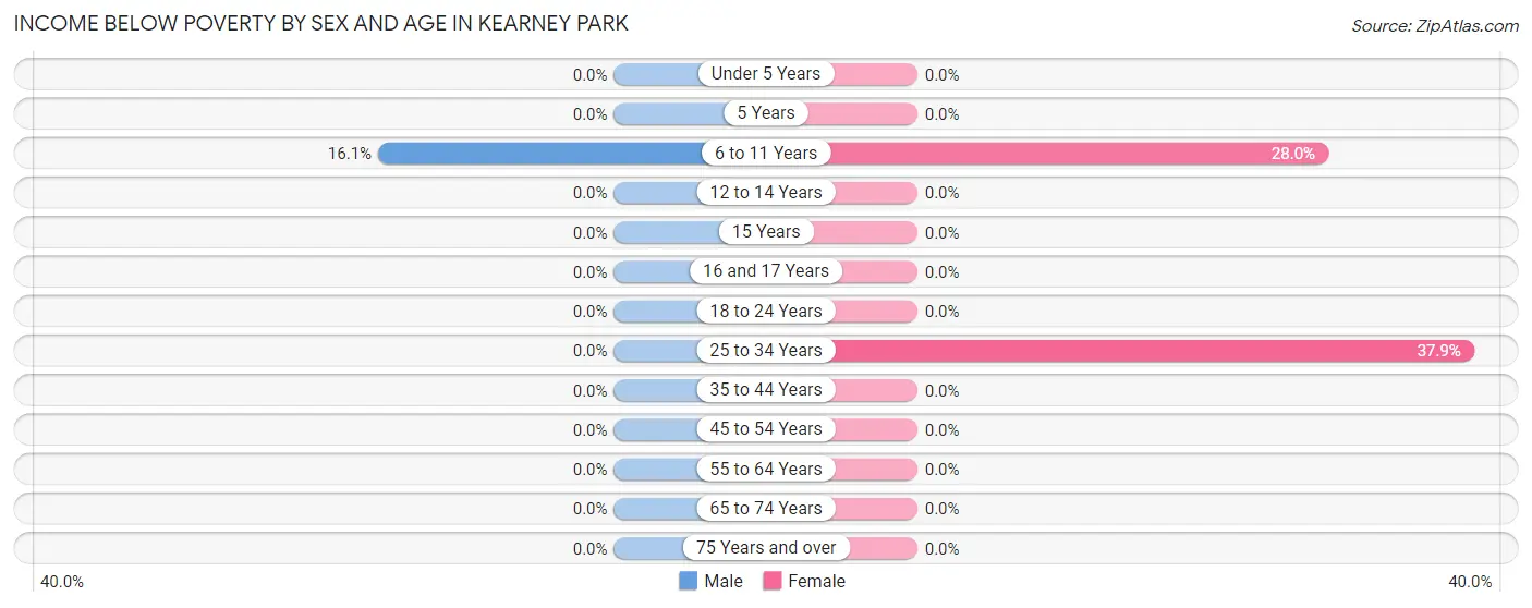 Income Below Poverty by Sex and Age in Kearney Park