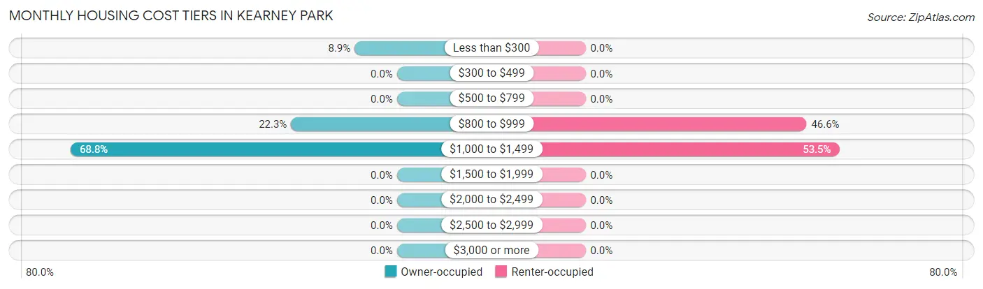 Monthly Housing Cost Tiers in Kearney Park