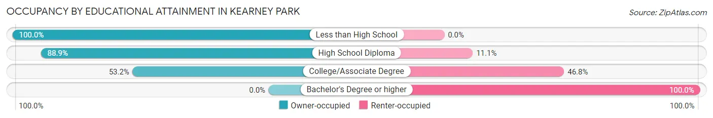 Occupancy by Educational Attainment in Kearney Park