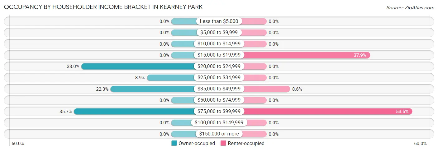 Occupancy by Householder Income Bracket in Kearney Park