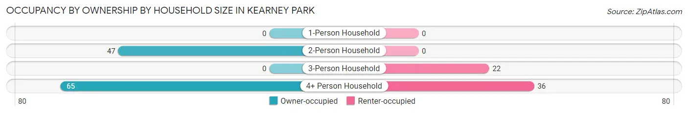 Occupancy by Ownership by Household Size in Kearney Park