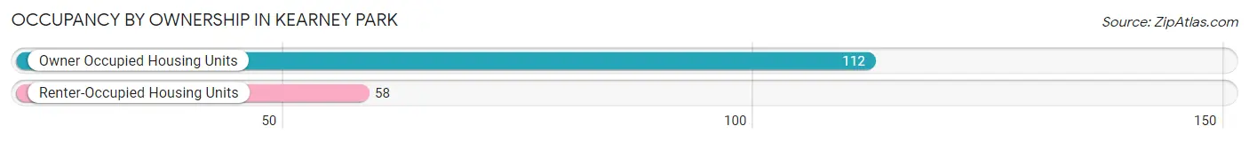Occupancy by Ownership in Kearney Park