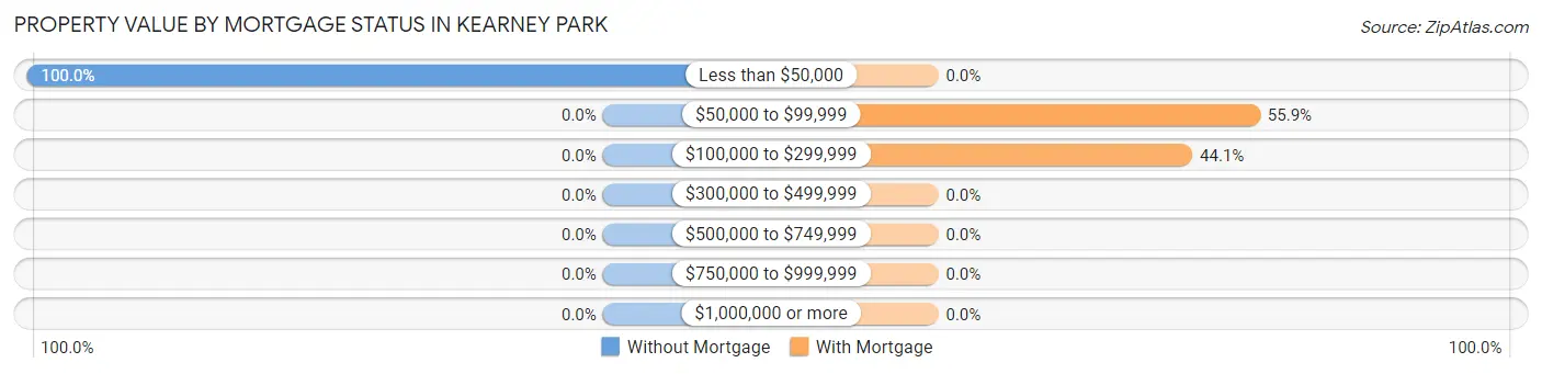 Property Value by Mortgage Status in Kearney Park