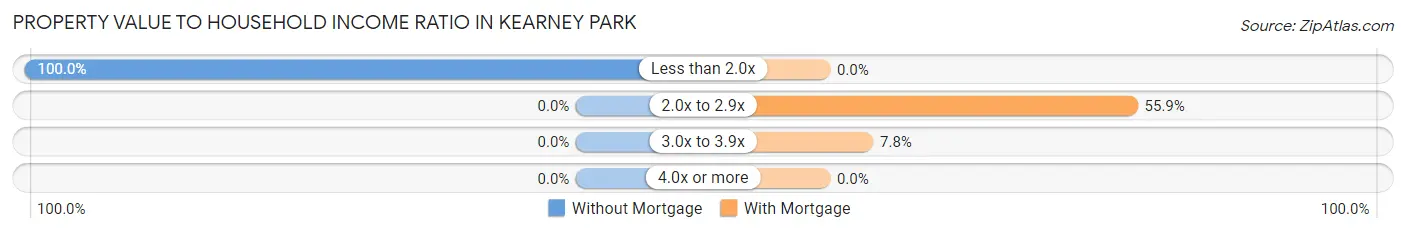 Property Value to Household Income Ratio in Kearney Park
