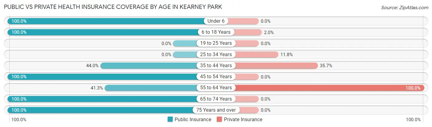 Public vs Private Health Insurance Coverage by Age in Kearney Park