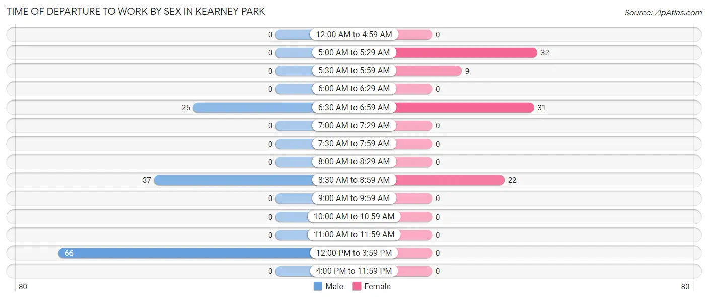 Time of Departure to Work by Sex in Kearney Park