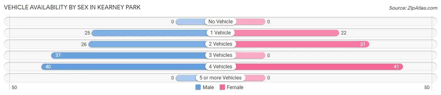 Vehicle Availability by Sex in Kearney Park