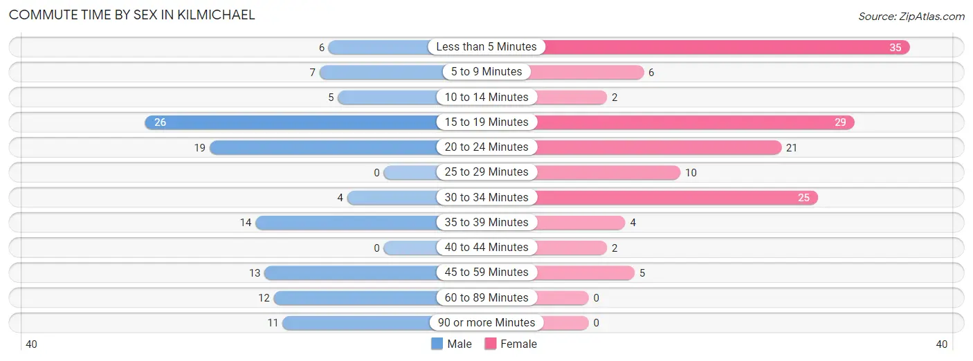 Commute Time by Sex in Kilmichael